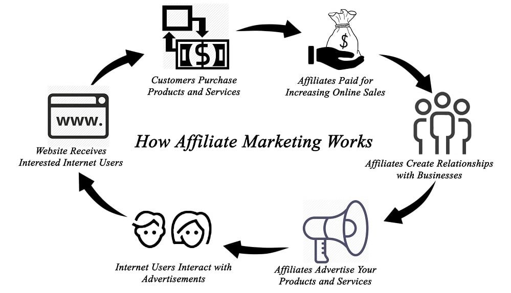 Short Description of Step-by-Step Affiliate Marketing Guide